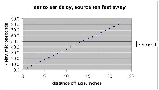 Is this &quot;sound advice&quot; or more &quot;snake-oil&quot; and &quot;voodoo&quot;?-ear-ear-delay-graph.jpg