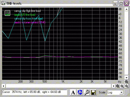 Sansa Clip 8GB &amp; Cowon iAudio U5 Tests-sansa-cowan-thd-swept-freq.gif